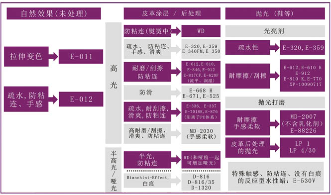 皮革涂饰蜡乳液功能