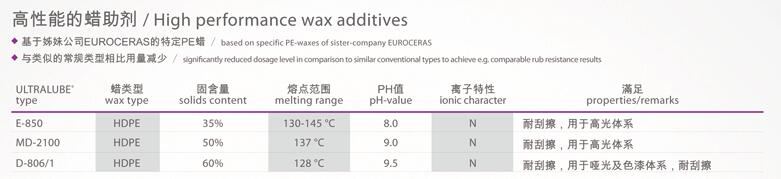 新型号蜡助剂