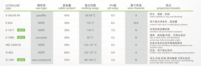 环保蜡助剂型号