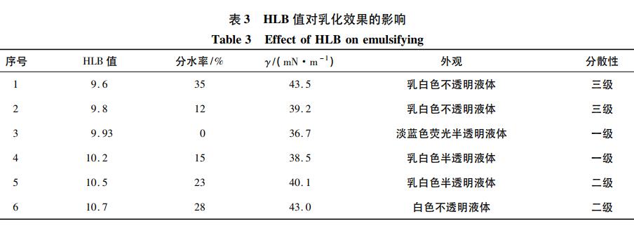 HLB 值对乳化效果的影响