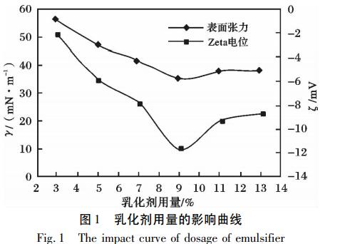 乳化剂用量的影响曲线