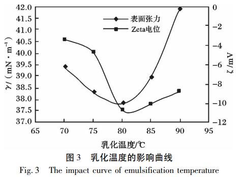 乳化温度的影响曲线