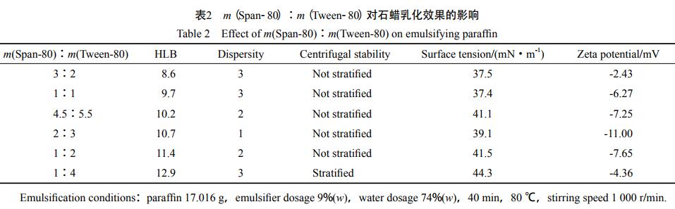 m（Span-80）∶m（Tween-80）对石蜡乳化效果的影响