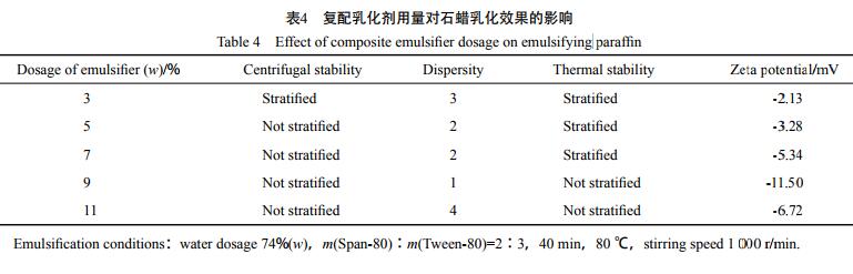 复配乳化剂用量对石蜡乳化效果的影响