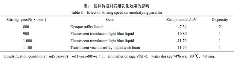 搅拌转速对石蜡乳化效果的影响