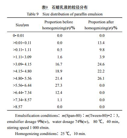 石蜡乳液的粒径分布