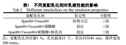 不同复配乳化剂对乳液性能的影响