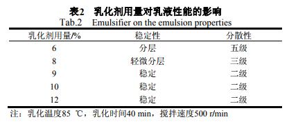 乳化剂用量对乳液性能的影响