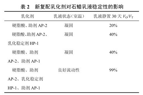 新复配乳化剂对石蜡乳液稳定性的影响