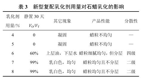 新型复配乳化剂用量对石蜡乳化的影响