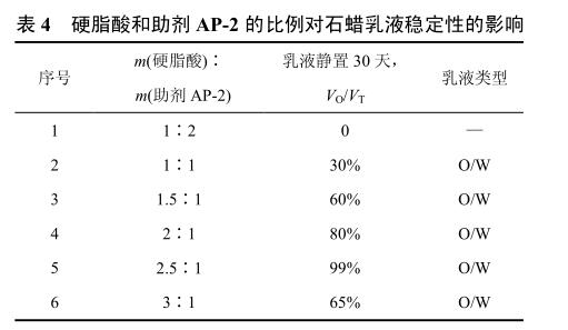 硬脂酸和助剂 AP-2 的比例对石蜡乳液稳定性的影响