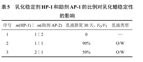 乳化稳定剂HP-1和助剂AP-1的比例对乳化蜡稳定性 的影响