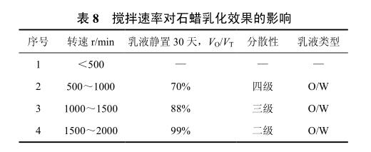 搅拌速率对石蜡乳化效果的影响