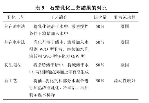 石蜡乳化工艺结果的对比