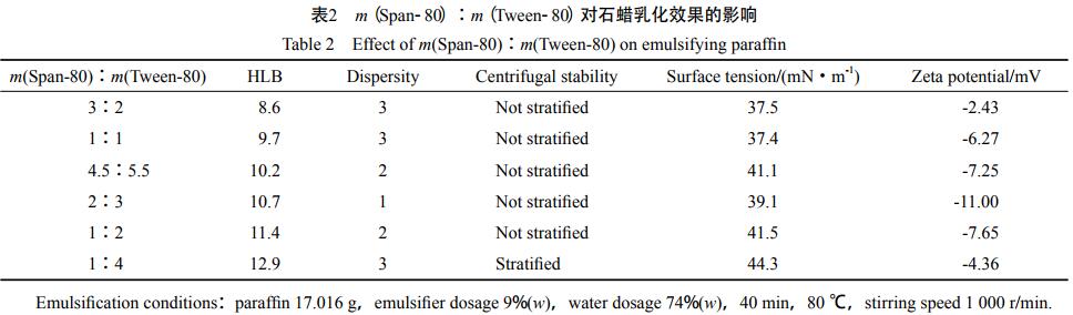 m（Span-80）∶m（Tween-80）对石蜡乳化效果的影响