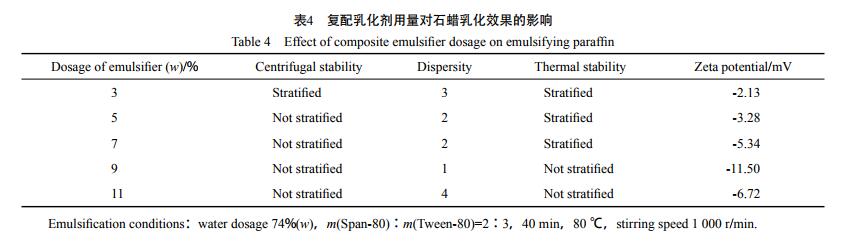 复配乳化剂用量对石蜡乳化效果的影响