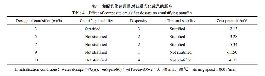 复配乳化剂用量对石蜡乳化效果的影响