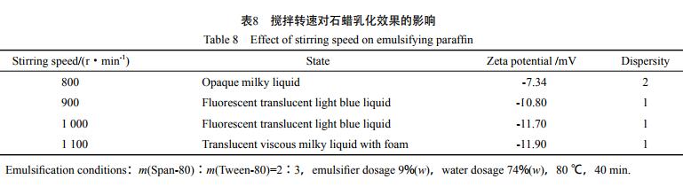 搅拌转速对石蜡乳化效果的影响