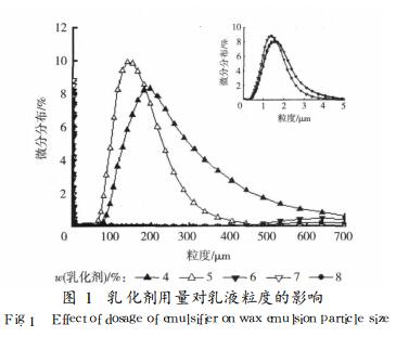 乳化剂用量对乳液粒度的影响