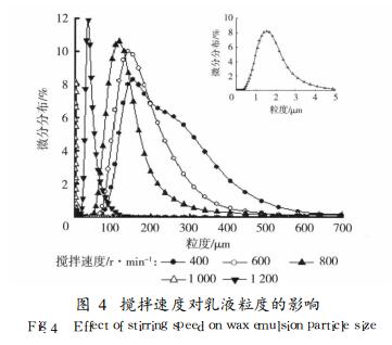 搅拌速度对乳液粒度的影响