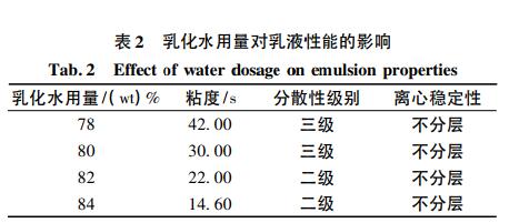 乳化水用量对乳液性能的影响