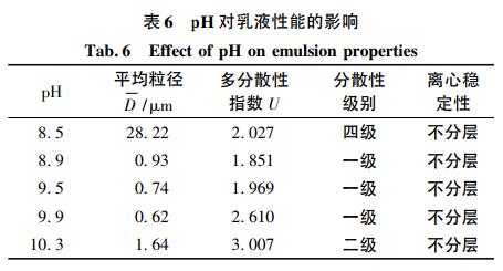pH 对乳液性能的影响