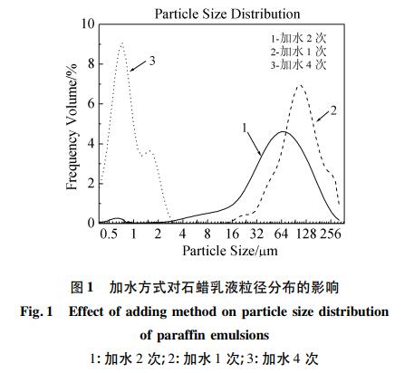 加水方式对石蜡乳液粒径分布的影响