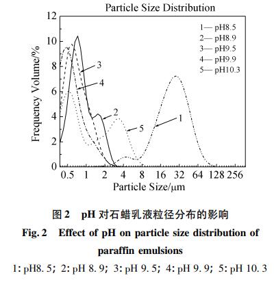 pH 对石蜡乳液粒径分布的影响