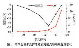 不同含量多元醇溶液的凝固点和表观黏度变化
