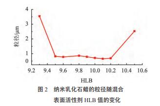 纳米乳化石蜡的粒径随混合  表面活性剂 HLB 值的变化