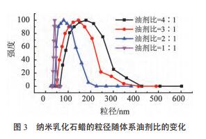 纳米乳化石蜡的粒径随体系油剂比的变化