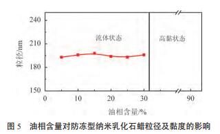 油相含量对防冻型纳米乳化石蜡粒径及黏度的影响