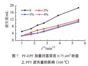 PF-EPF 加量对基浆在 0.75 μm2 砂盘 上 PPT 滤失量的影响（100 ℃）