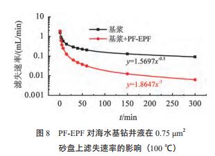 PF-EPF 对海水基钻井液在 0.75 μm2  砂盘上滤失速率的影响（100 ℃）