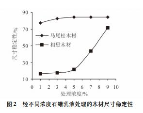 经不同浓度石蜡乳液处理的木材尺寸稳定性