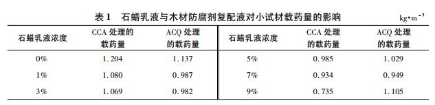 石蜡乳液与木材防腐剂复配液对小试材载药量的影响