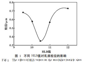 不同 HLB值对乳液粒径的影响