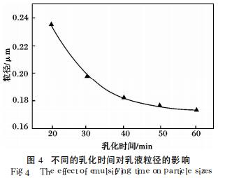 不同的乳化时间对乳液粒径的影响