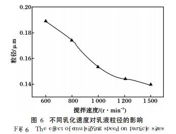 不同乳化速度对乳液粒径的影响