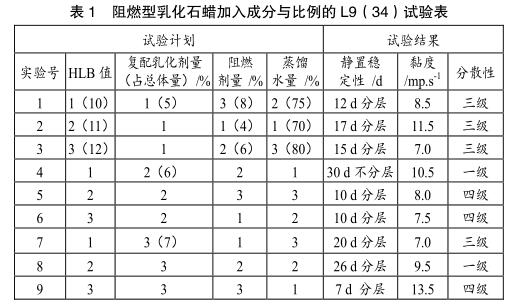 阻燃型乳化石蜡加入成分与比例的 L9（34）试验表
