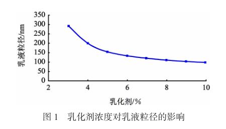 乳化剂浓度对乳液粒径的影响