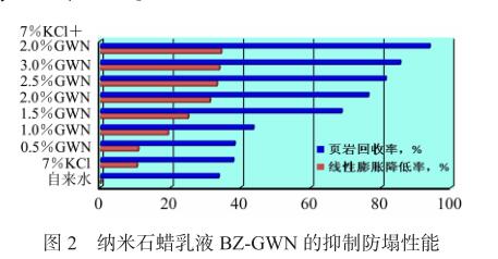 纳米石蜡乳液 BZ-GWN 的抑制防塌性能