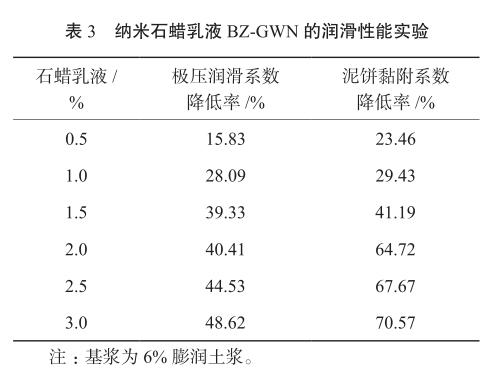 纳米石蜡乳液 BZ-GWN 的润滑性能实验