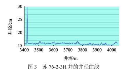 苏 76-2-3H 井的井径曲线