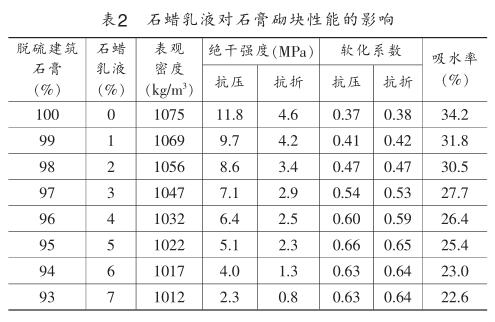 石蜡乳液对石膏砌块性能的影响