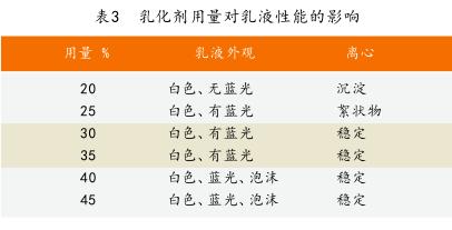 乳化剂用量对乳液性能的影响