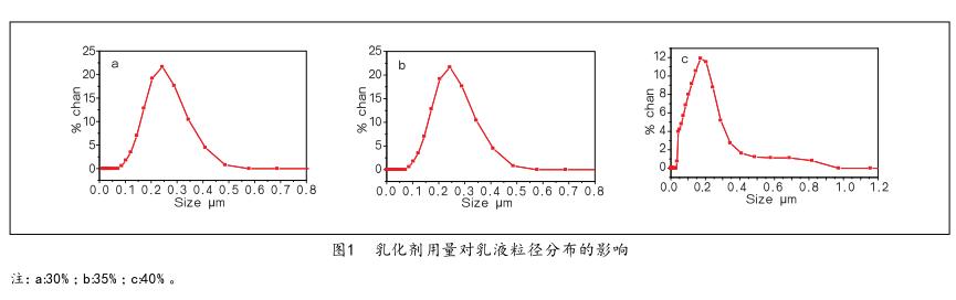 乳化剂用量对乳液粒径分布的影响