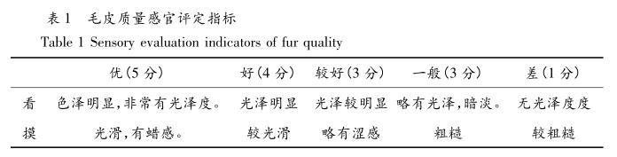 毛皮质量感官评定指标