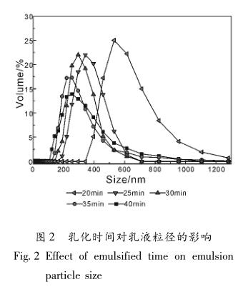 乳化时间对乳液粒径的影响