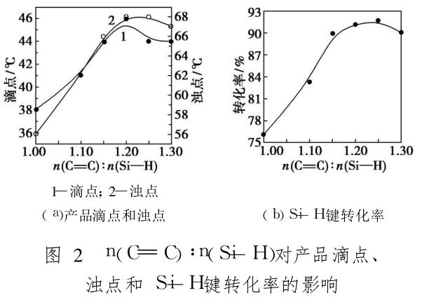 n(C C)∶n(Si— H)对产品滴点、 浊点和 Si—H键转化率的影响